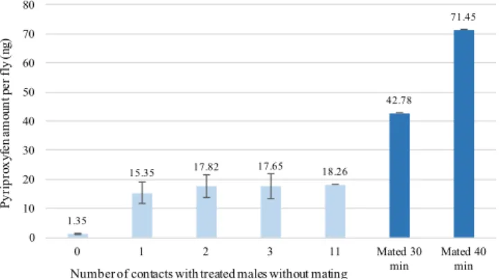Figure 3.  Mean ( ±se) quantity of pyriproxyfen per female already inseminated according to the number of  contacts (without mating) with treated male; only two females accepted to mate, 30 and 40 minutes, with treated  male (right of the graph).