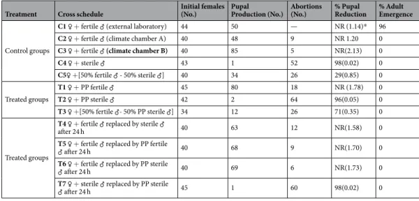 Table 2.  Pupal production and adult emergence of Glossina palpalis gambiensis resulting from the females mated as  different cross schedules treated with the fertile, PP, sterile males and their combinations