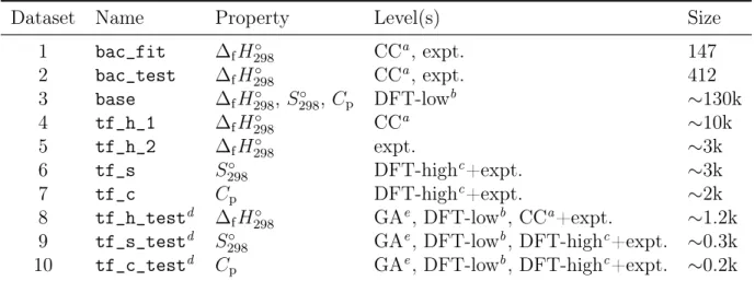 Table 1: Enthalpy of formation (∆ f H 298 ◦ ), entropy (S 298 ◦ ), and heat capacity (C p ) datasets.
