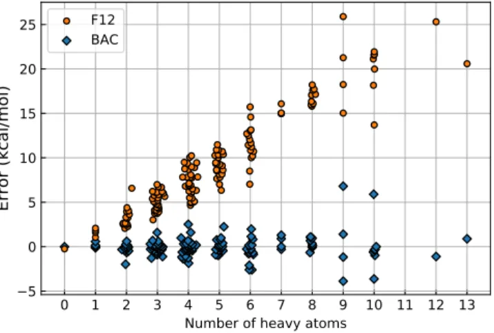 Figure 2: Enthalpy of formation errors vs. the number of heavy atoms in each molecule before (F12) and after (BAC) fitting bond additivity corrections on dataset bac_fit.