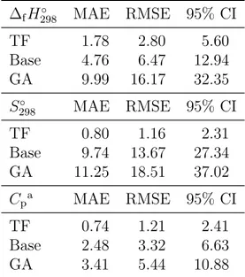 Table 2: Test set (tf_h_test, tf_s_test, tf_c_test) accuracies of enthalpy of formation (∆ f H 298◦ ), entropy (S 298◦ ), and heat capacity (C p ) predictions for the transfer learning models (TF), the base models, and group additivity (GA).