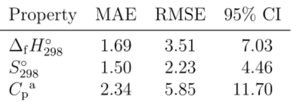 Table 3: Test set (tf_h_test, tf_s_test, tf_c_test) precisions of enthalpy of formation (∆ f H 298◦ ), entropy (S 298◦ ), and heat capacity (C p ) predictions for the base models only