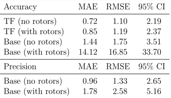 Table 4: Test set (tf_s_test) accuracies and precisions of entropy (S 298 ◦ ) predic- predic-tions in cal mol −1 K −1 for the transfer learning model (TF) and the base model split by molecules with and without internal rotors.