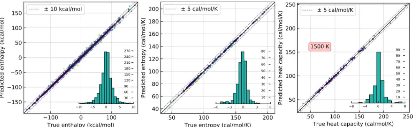 Figure 4: Parity plots of the experimental and high-level electronic structure calculations (“true”), and the values predicted by the transfer learning models for the test sets tf_h_test, tf_s_test, and tf_c_test