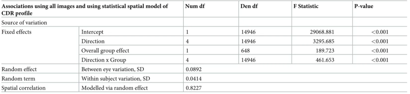 Table 1. Fitted spatial statistical model and association with disease group in the ORIGA dataset.