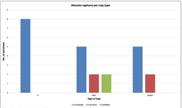 Fig. 4  Bar graph showing the total Glossina spp. captured by each type of trap