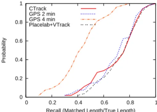 Figure 9: CDF of Precision: Comparison.