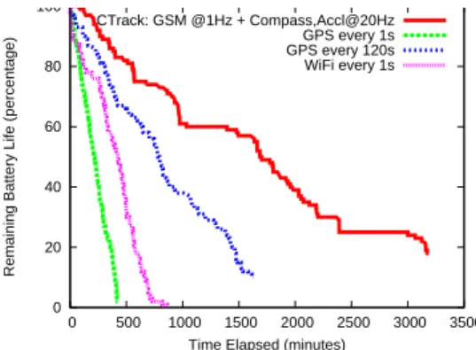 Figure 2: Energy Consumption: GPS vs WiFi vs CTrack on an Android Phone.