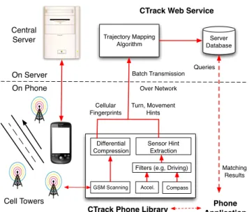 Figure 3: CTrack System Architecture.