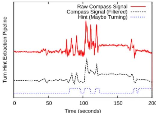 Figure 6: Movement hint extraction from accelerometer.