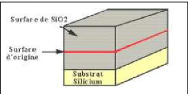 Figure 1. 1 : Croissance d’une couche mince de SiO