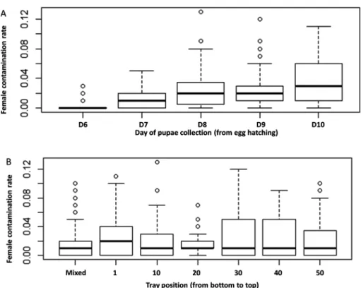 Figure 6. Female contamination rate as (A) a function of the operator and (B) sorting type in Aedes aegypti