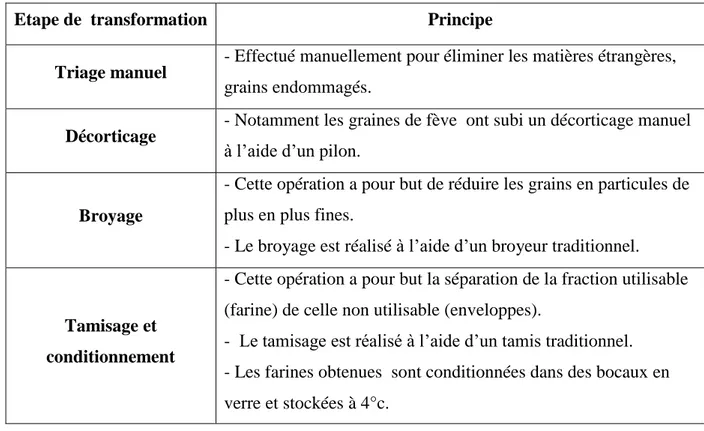 Tableau 02: Différentes opérations de  préparation des farines de  pois chiche et  de fève