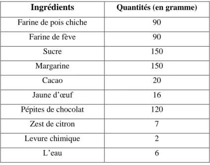 Tableau 03 : Types et quantités des ingrédients ajoutés dans la fabrication du biscuit.