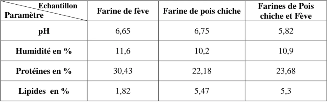 Tableau 04 : Résultats des différents paramètres physico-chimiques des farines étudiées