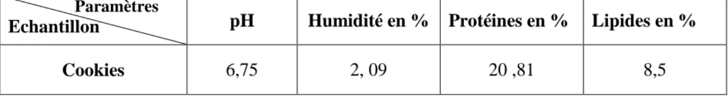 Tableau 05 : Résultats des analyses physicochimiques du produits fini « Cookies »             Paramètres 