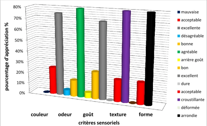 Figure 07 : Présentation graphique du profil sensoriel du produit fini « Cookies ». 