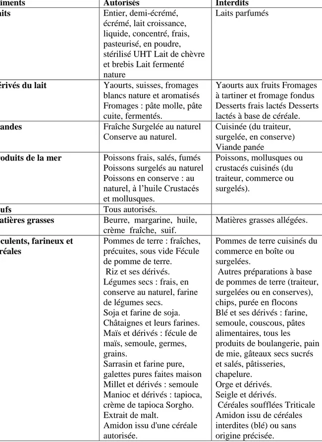 Tableau 01 : Aliments autorisés et aliments interdits dans le régime sans gluten  (CEGARRA, 2006)