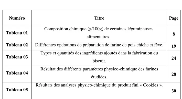 Tableau 01  Composition chimique (g/100g) de certaines légumineuses 