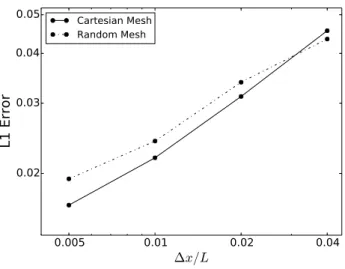 Figure 5. Relative numerical perpendicular diffusion coefficient as a function of resolution as obtained from the Sovinec test (Section 4.3)
