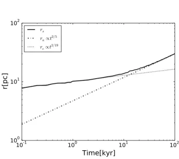 Figure 9. Evolution of the conduction/shock front in the point explosion simulation with isotropic conduction (r s – solid curve).