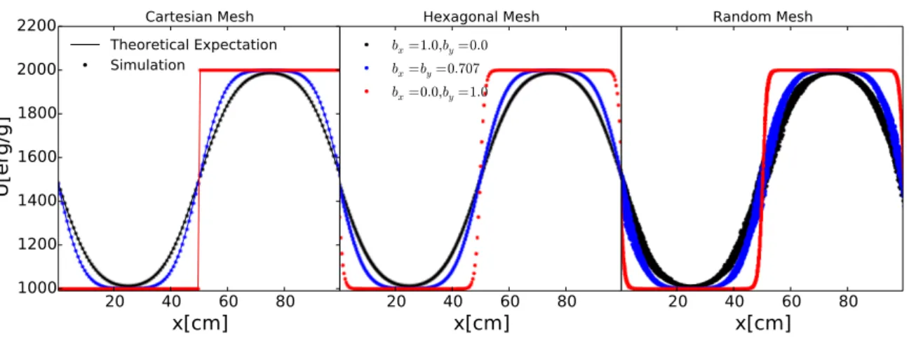 Figure 2. Diffusion of a temperature step function in the presence of a magnetic field in the direction of the temperature gradient (black curves), inclined by 45 ◦ (blue curves) relative to the temperature gradient, and perpendicular to the temperature gr