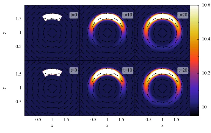Figure 3. Time evolution of a hot patch of gas under a circular magnetic field in 2D. The test is performed for both a regular Cartesian (top panel) and a random mesh (bottom panel)