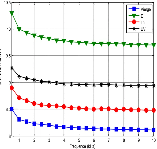 Figure III.21 Variation de la permittivité relative en fonction  de la fréquence du composite vierge et vieilli