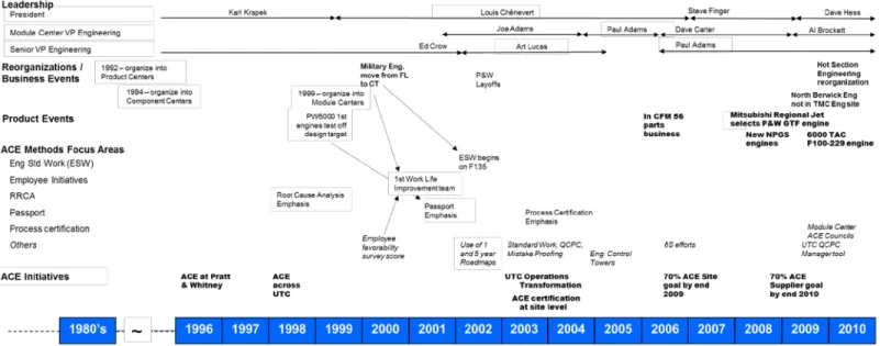 Figure 1 Time Line of Pratt &amp; Whitney’s Changes 