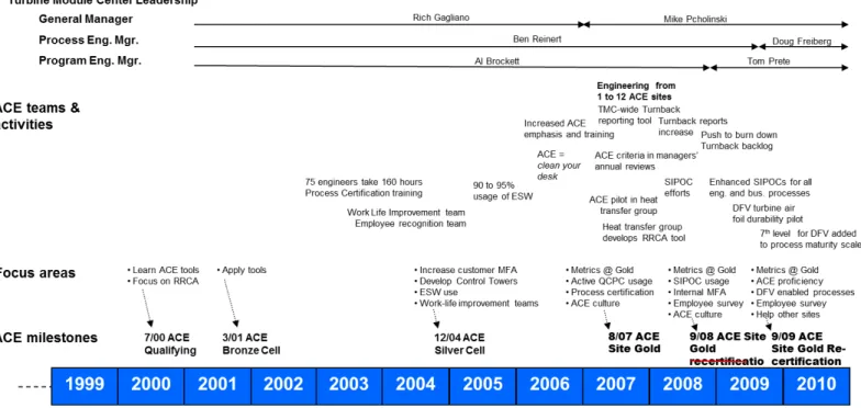 Figure 2 Time Line of TMC Engineering Changes  From adopting to developing ACE 