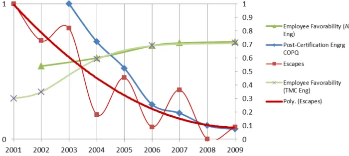 Figure 3 Measurements Showing Engineering Improvement  