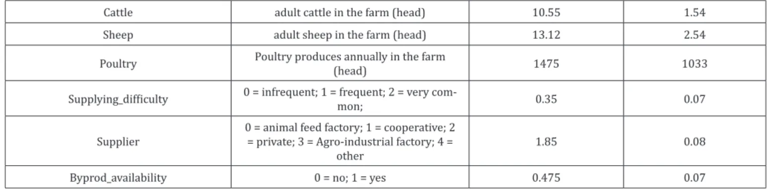 Table 2: Descriptive statistics of the components of feed management.