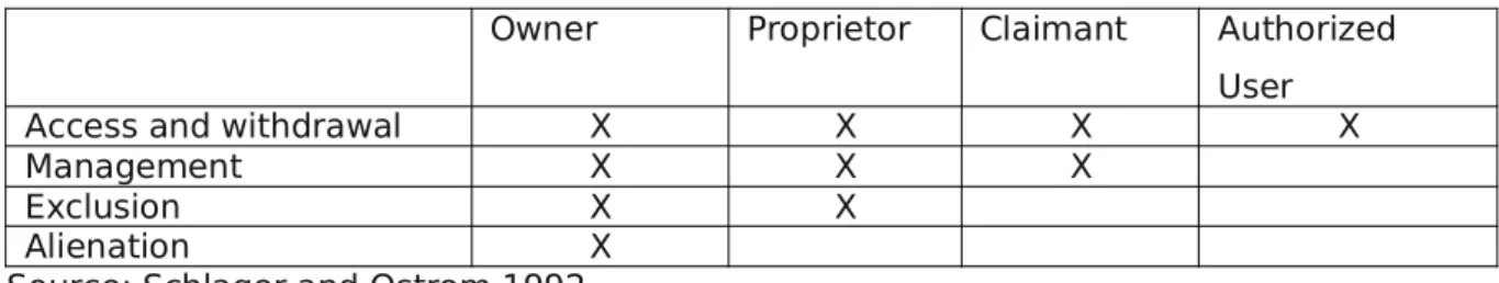 Table 2: Bundles of rights associated with positions 
