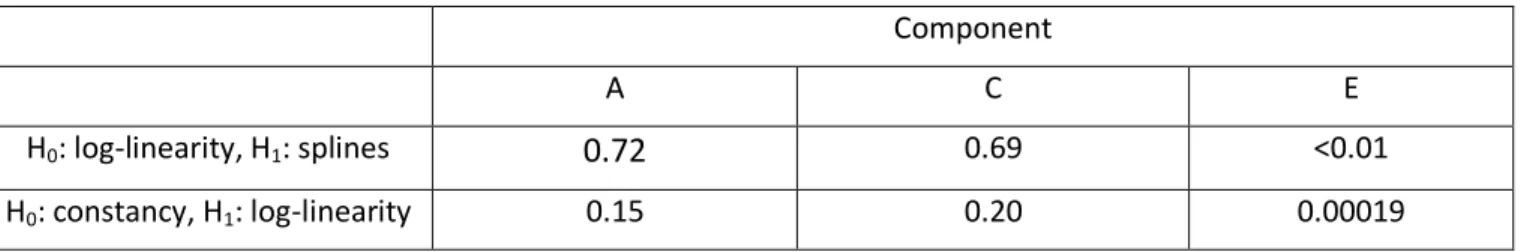 Table 2: P-values from testing log-linearity and constancy of the variance components for height