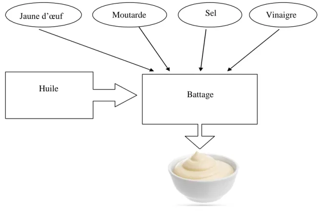 Figure 2: Préparation traditionnelle de la mayonnaise (ARNOLD, 2014). 
