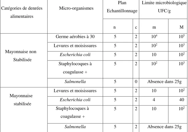 Tableau IV: Critères microbiologiques de la mayonnaise régis par l’Arrêté interministériel du  2  Moharram  1438  correspondant  au  4  Octobre  2016  fixant  les  critères  microbiologiques des  denrées alimentaires (J.O N°39 de 2 Juillet 2017)