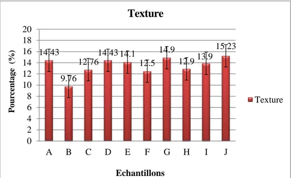 Figure 4: Effet des facteurs sur la texture. 