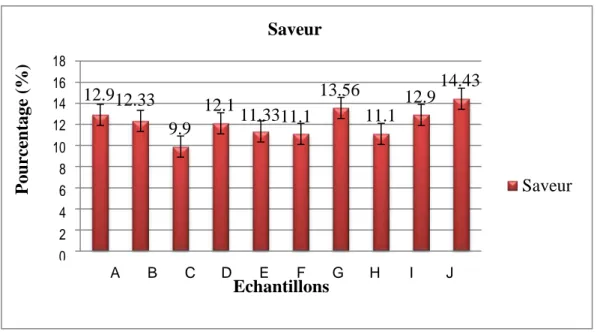 Figure 5: Influence des facteurs sur la saveur. 