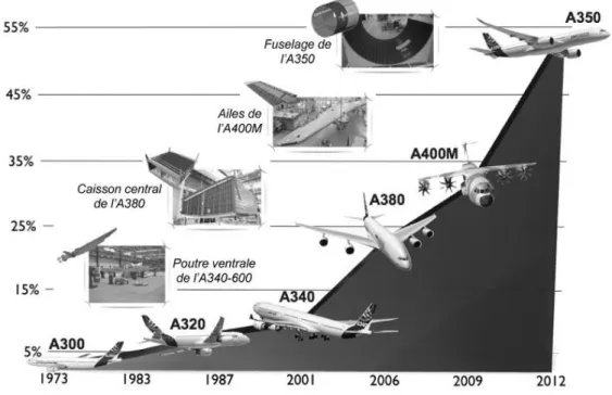 Figure 21. Evolution du pourcentage en masse des structures composites au sein de la gamme  Airbus