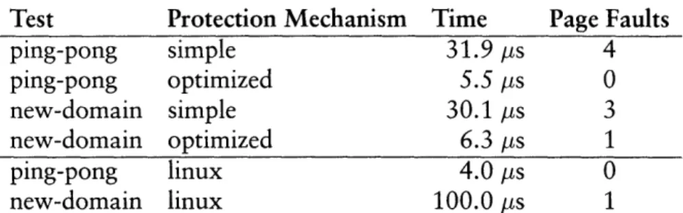 Figure  4-1:  Microbenchmark  results  running  with  both  the  simple  memory  protec- protec-tion mechanism and the more optimized implementaprotec-tion on an AMD 1500+  proces-sor  with  64MB  RAM