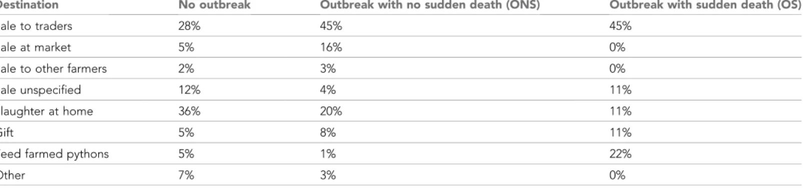 Table 3. The destination of harvested broiler chicken flocks with or without occurrence of outbreaks of disease-induced mortality in chickens of the same farm in the same month or one month prior (%).