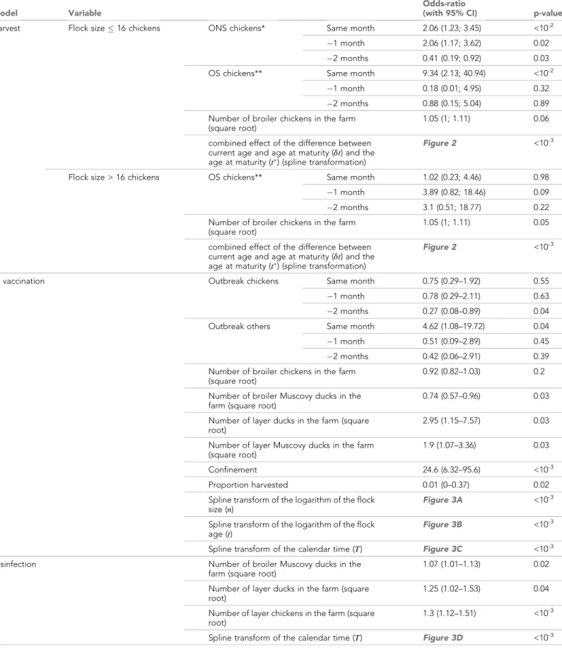 Table 2. Fitted parameters of the broiler chicken flock harvest and AI vaccination and farm disinfection models.