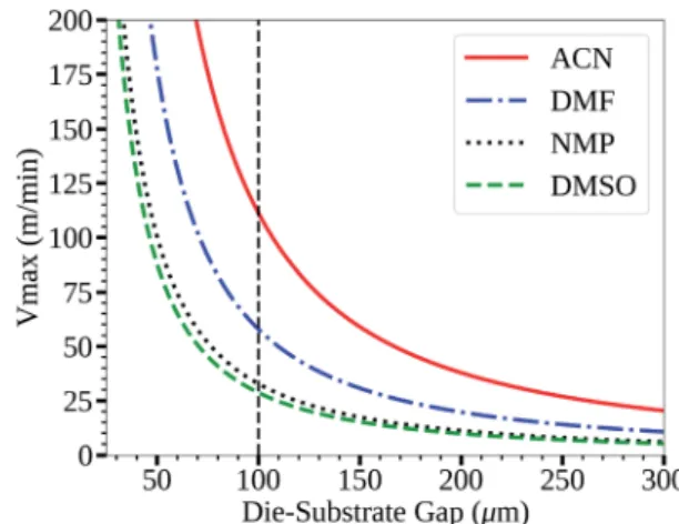 Fig. 1 Low ﬂ ow boundary limit for a 5 m m wet ﬁ lm for common perovskite solvents.
