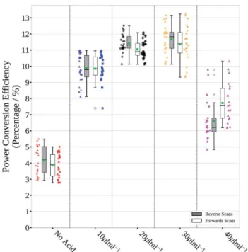 Fig. 3 Power conversion e ﬃ ciency of photovoltaic devices prepared from inks with various acid addition levels