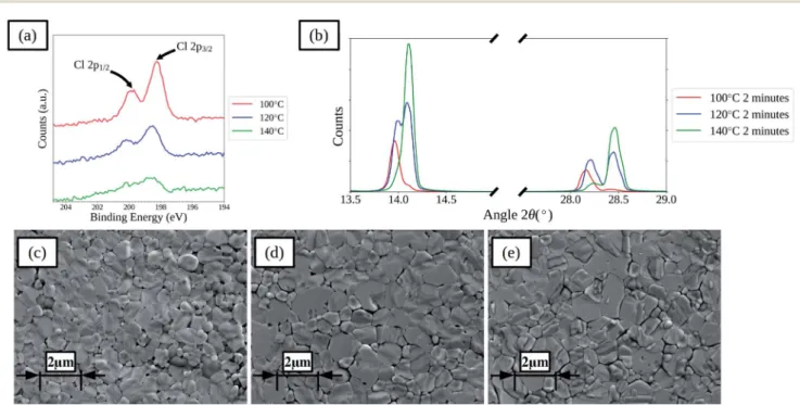Fig. 5 XPS spectra of perovskite ﬁ lms prepared from ACN solvent based inks with 20 m L mL 1 HCl (aq) dried for 2 minutes at various temperatures (a), XRD spectra (b) and SEM images of ﬁ lms dried at 100  C (c), 120  C (d), and 140  C (e) (inset scale-bars