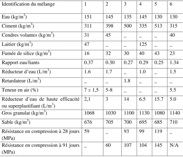Tableau I. 2 : Formulation de bétons à hautes performances typiques utilisés en structure [4] 