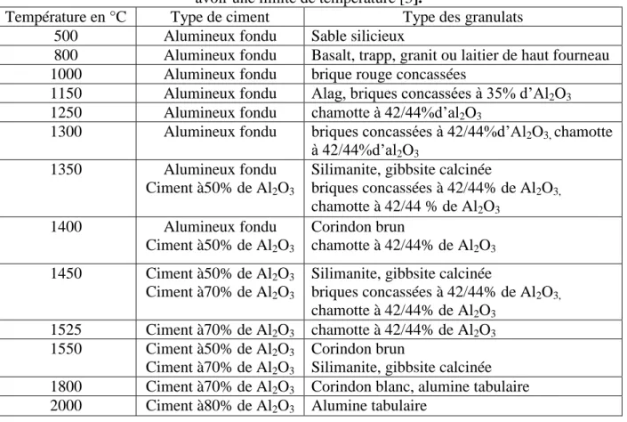 Tableau II. 3 : Le dosage en ciment cas de granulats de chamotte. 