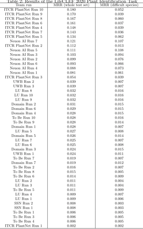 Table 2: Results of the LifeCLEF 2020 Plant Identification Task