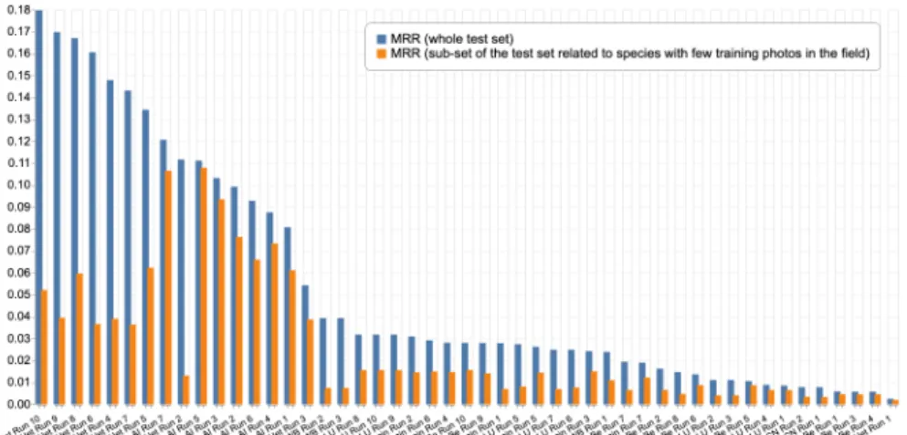 Fig. 4. PlantCLEF 2020 evaluation results based on the primary evaluation metric, i.e