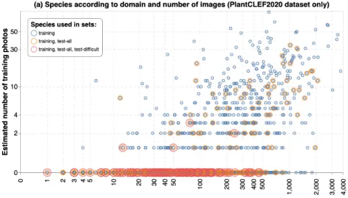 Fig. 3. Species according to the estimated number of images for each domain in the training set (in blue)